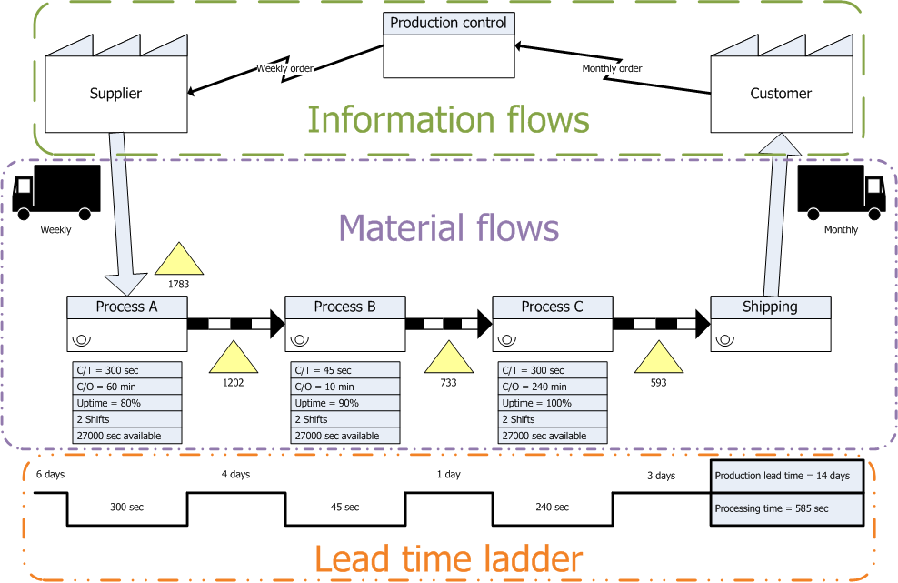 VSM Value stream waardestroom waardestroomanalyse optimale processen