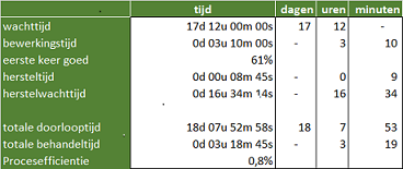 VSM Value Stream Value Map waardestroomanalyse Waardestroomeditor Waardestroom processen Procesoptimalisatie