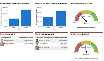KPI dashboards Kritische Prestatie Indicatoren of Key Performance Indicators