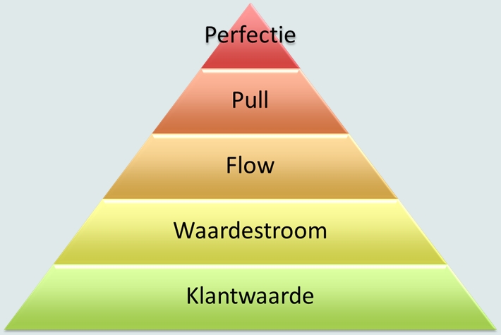 verbeterrapport leanprincipes verbeteringen quick scan